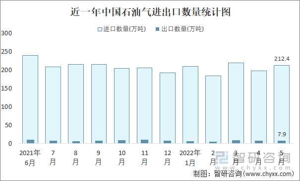 近一年中国石油气进出口数量统计图