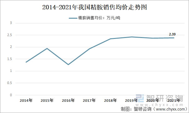 2014-2021年我国精胺销售均价走势图