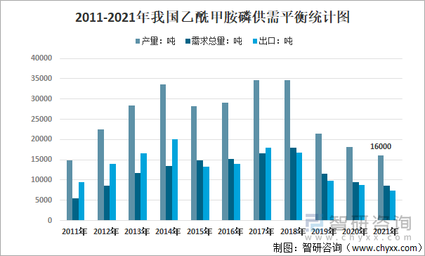 2011-2021年我国乙酰甲胺磷供需平衡统计图