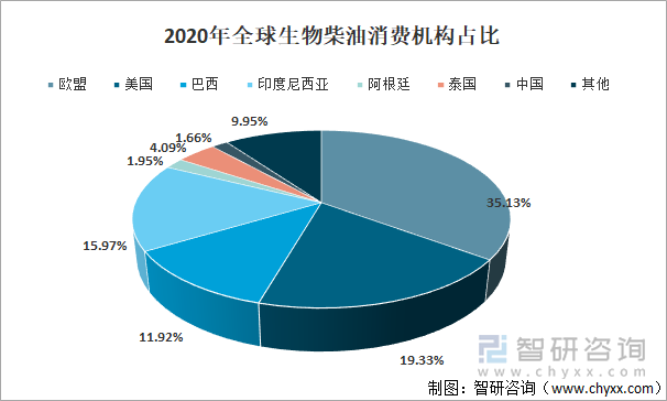 2020年全球生物柴油消费机构占比