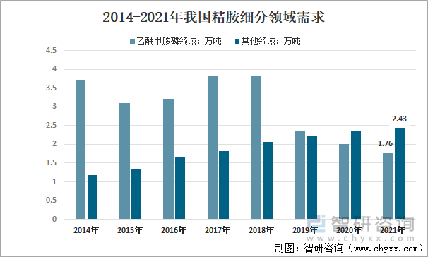 2014-2021年我国精胺细分领域需求