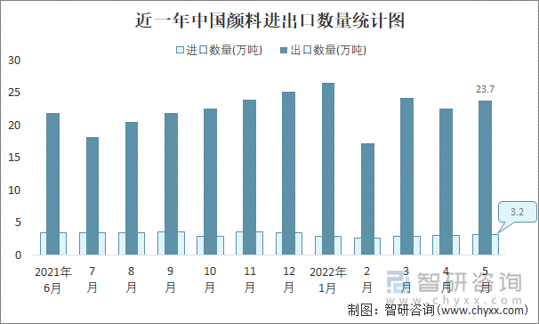 近一年中国颜料进出口数量统计图