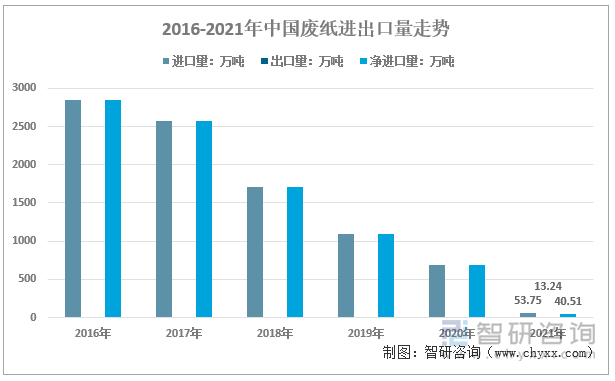 2016-2021年中国废纸进出口量走势