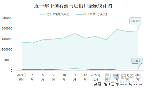 近一年中国石油气进出口金额统计图