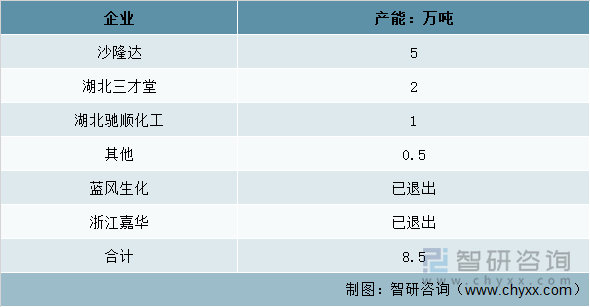 2021年中国精胺总体产能规模情况