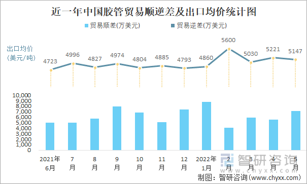 近一年中国胶管贸易顺逆差及出口均价统计图