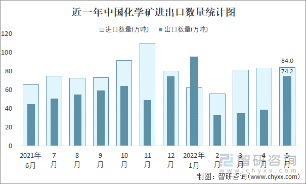 近一年中国化学矿进出口数量统计图