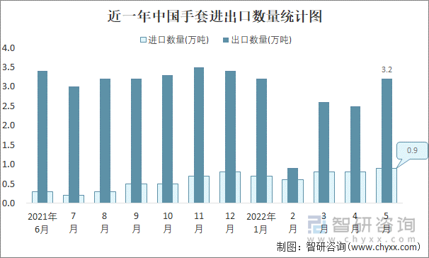 近一年中国手套进出口数量统计图