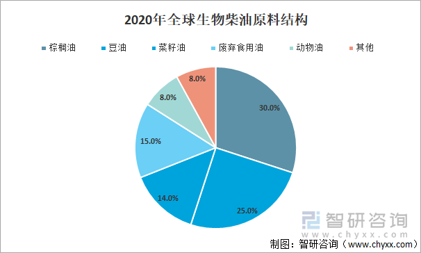 2020年全球生物柴油原料结构