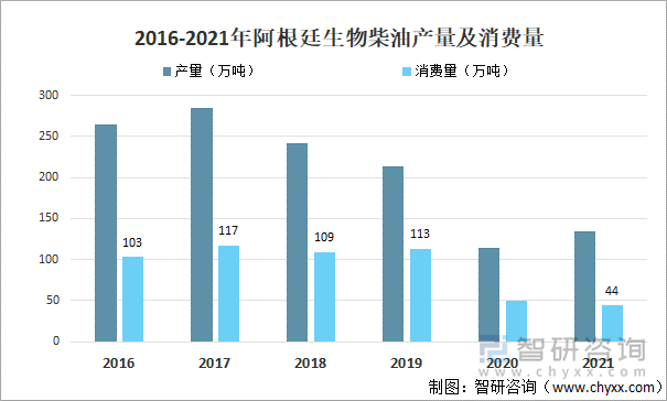 2016-2021年阿根廷生物柴油产量及消费量