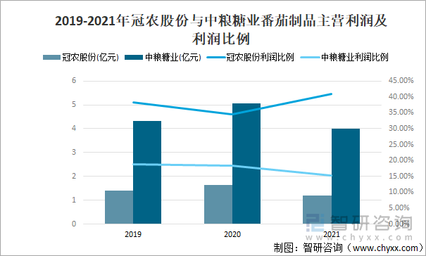 2019-2021年冠农股份与中粮糖业番茄制品主营利润及利润比例