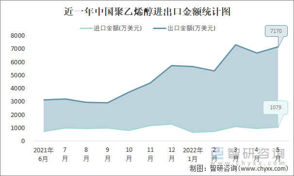 近一年中国聚乙烯醇进出口金额统计图