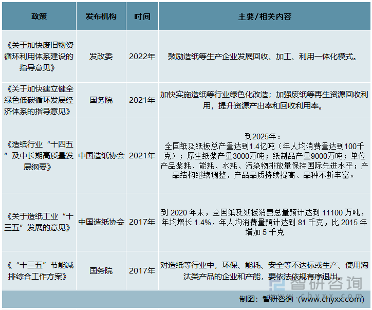 中国造纸工业重点政策一览