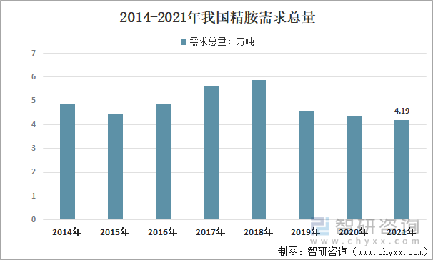 2014-2021年我国精胺需求总量