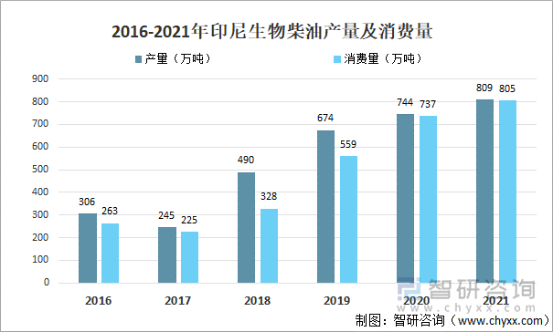 2016-2021年印尼生物柴油产量及消费量