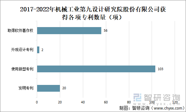 2017-2022年机械工业第九设计研究院股份有限公司获得各项专利数量