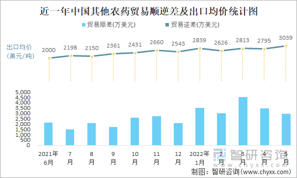 近一年中国其他农药贸易顺逆差及出口均价统计图