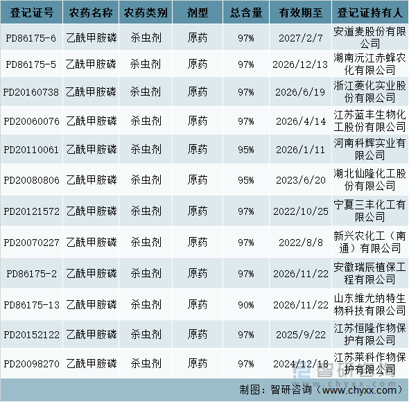 我国乙酰甲胺磷行业部分原药及制剂生产商一览