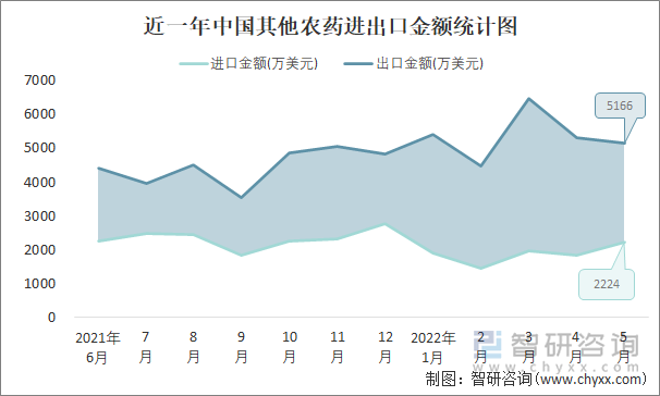 近一年中国其他农药进出口金额统计图