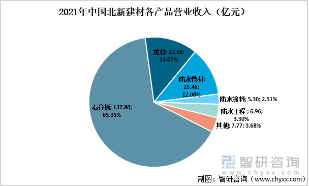 2021年中国北新建材各产品营业收入（亿元）