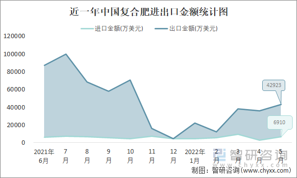 近一年中国复合肥进出口金额统计图