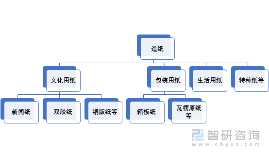 造纸产品分类