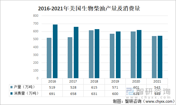 2016-2021年美国生物柴油产量及消费量