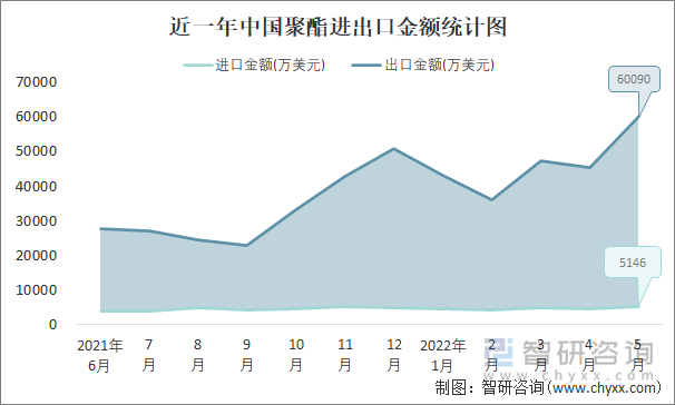 近一年中国聚酯进出口金额统计图