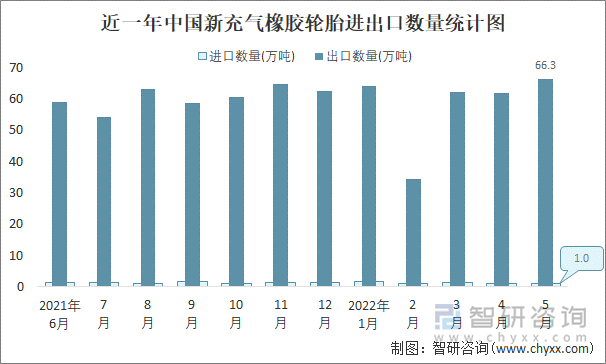 近一年中国新充气橡胶轮胎进出口数量统计图