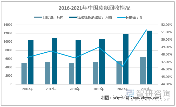 2016-2021年中国废纸回收情况