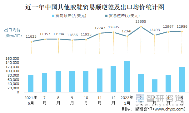 近一年中国其他胶鞋贸易顺逆差及出口均价统计图