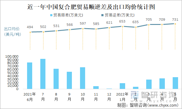 近一年中国复合肥贸易顺逆差及出口均价统计图