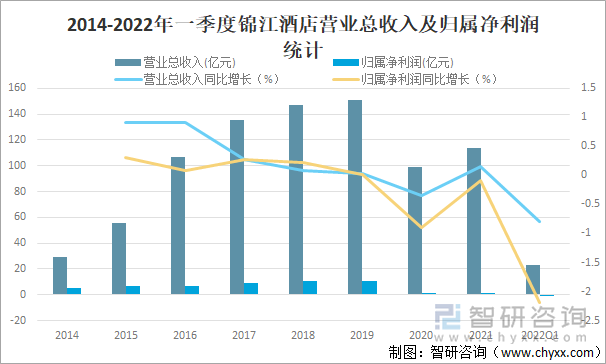 2014-2022年一季度锦江酒店营业总收入及归属净利润统计