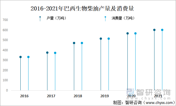 2016-2021年巴西生物柴油产量及消费量