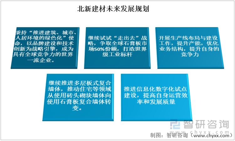 北新建材未来发展规划