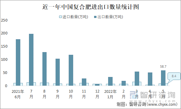 近一年中国复合肥进出口数量统计图