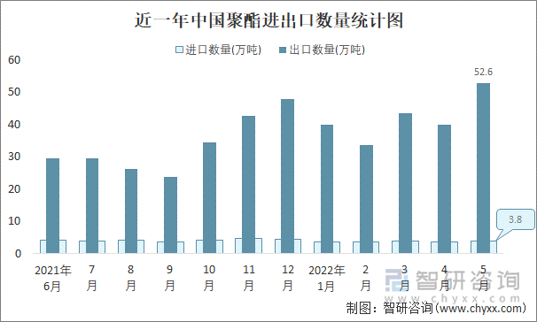 近一年中国聚酯进出口数量统计图