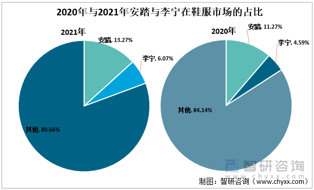 2020年与2021年安踏与李宁在鞋服市场的占比