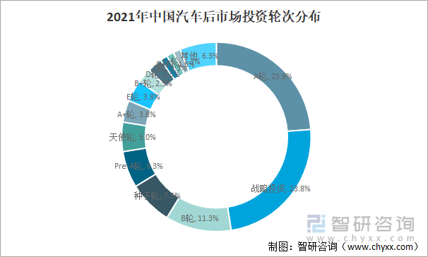 2021年中国汽车后市场投资轮次分布