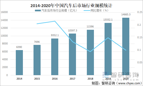 2014-2020年中国汽车后市场行业规模统计