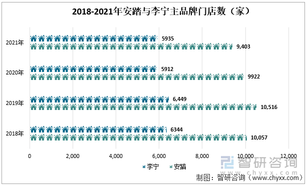 2018-2021年安踏与李宁主品牌门店数（家）