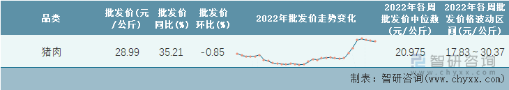 2022年第32周全国猪肉平均批发价统计表