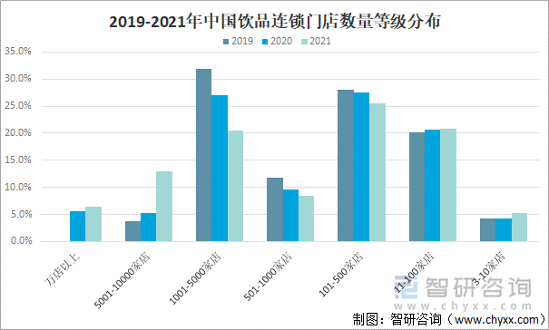 2019-2021年中国饮品连锁门店数量等级分布