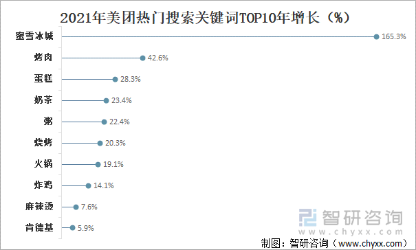 2021年美团热门搜索关键词TOP10年增长（%）