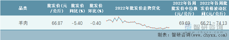 2022年第32周全国羊肉平均批发价统计表