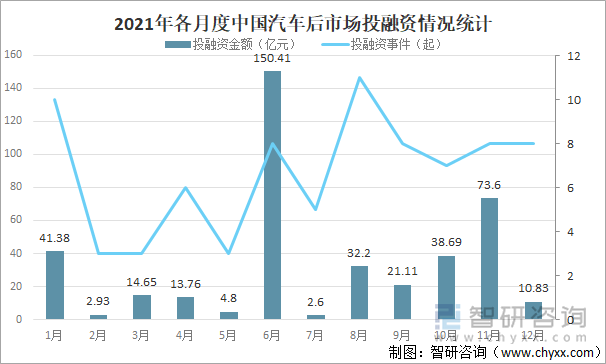 2021年各月度中国汽车后市场投融资情况统计