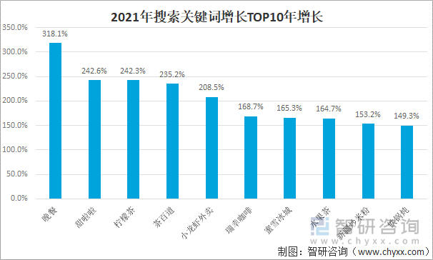 2021年搜索关键词增长TOP10年增长