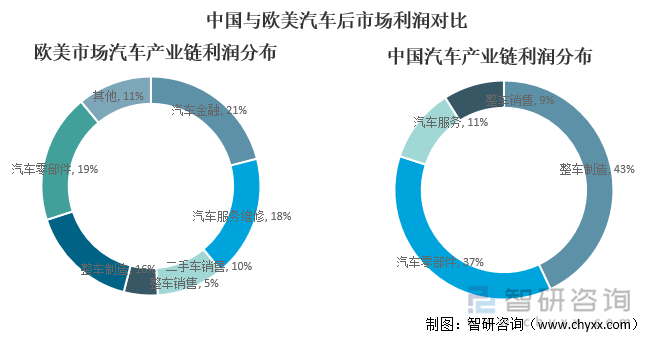 中国与欧美汽车后市场利润对比