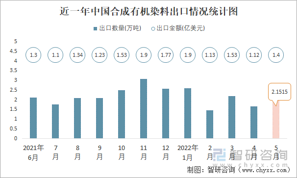 近一年中国合成有机染料出口情况统计图