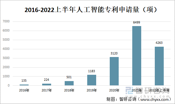 2016-2022上半年人工智能专利申请量（项）